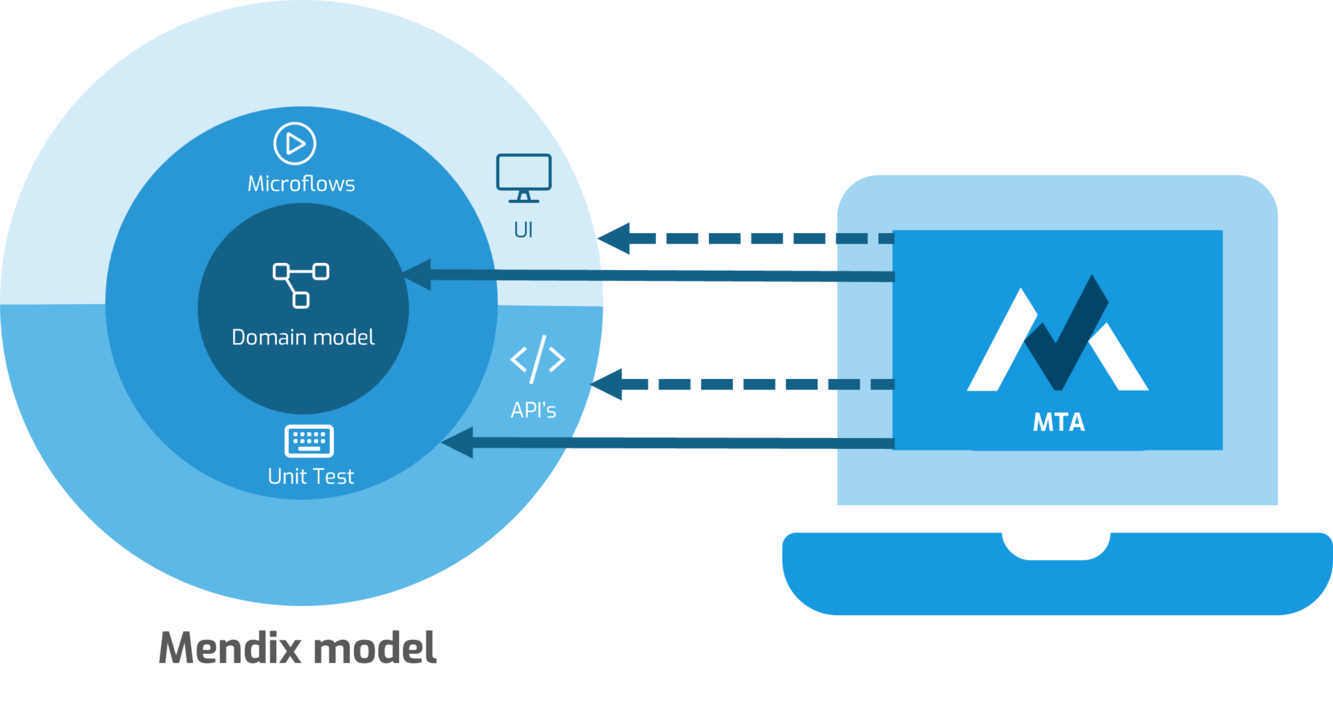 Direct Model Testing and UI API testing with MTA